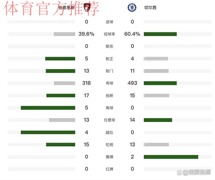 切尔西0-0伯恩茅斯！英超3轮不胜仅拿2分 加纳乔中柱 9号锋霸伤退