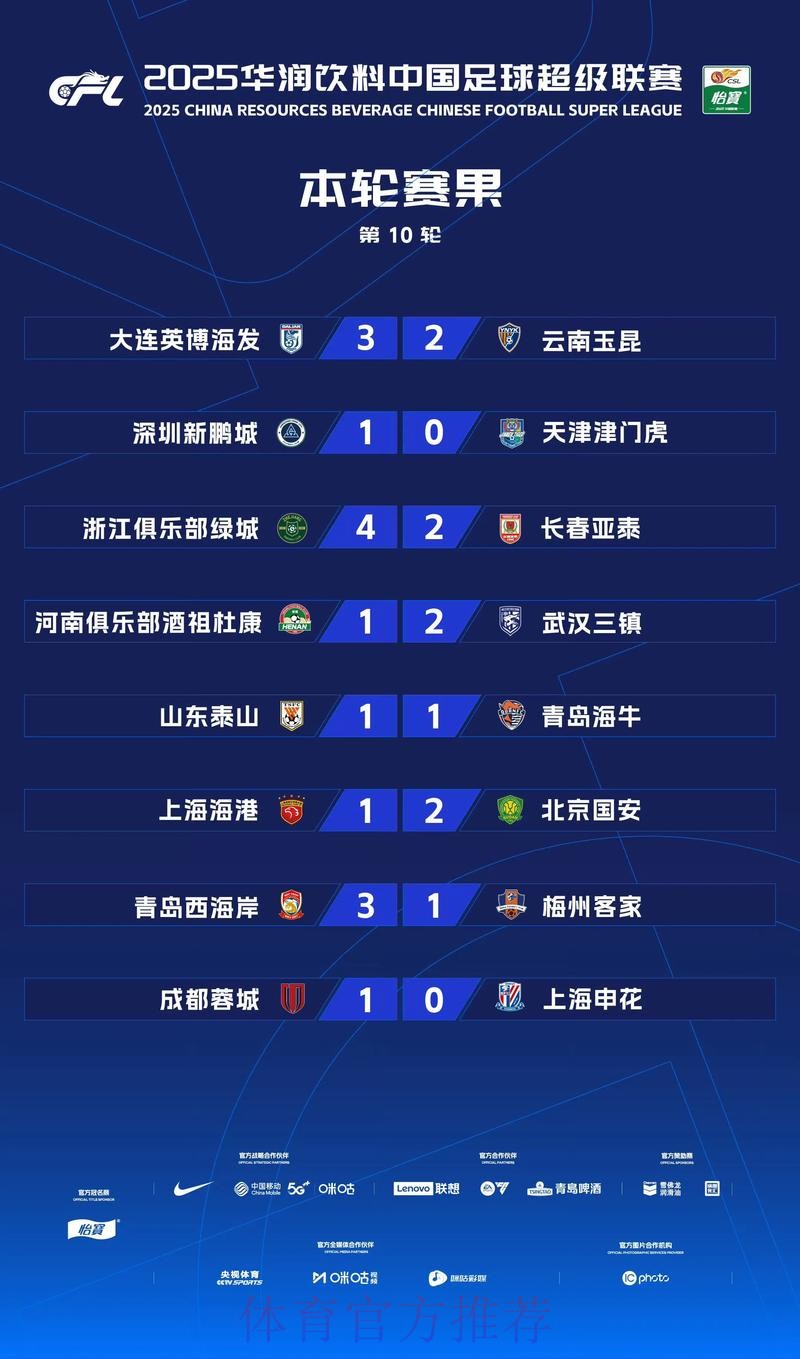 中甲联赛第十轮综述——三支“升班马”球队会师“冲超组” 中甲联赛第十轮综述——三支“升班马”球队会师“冲超组”