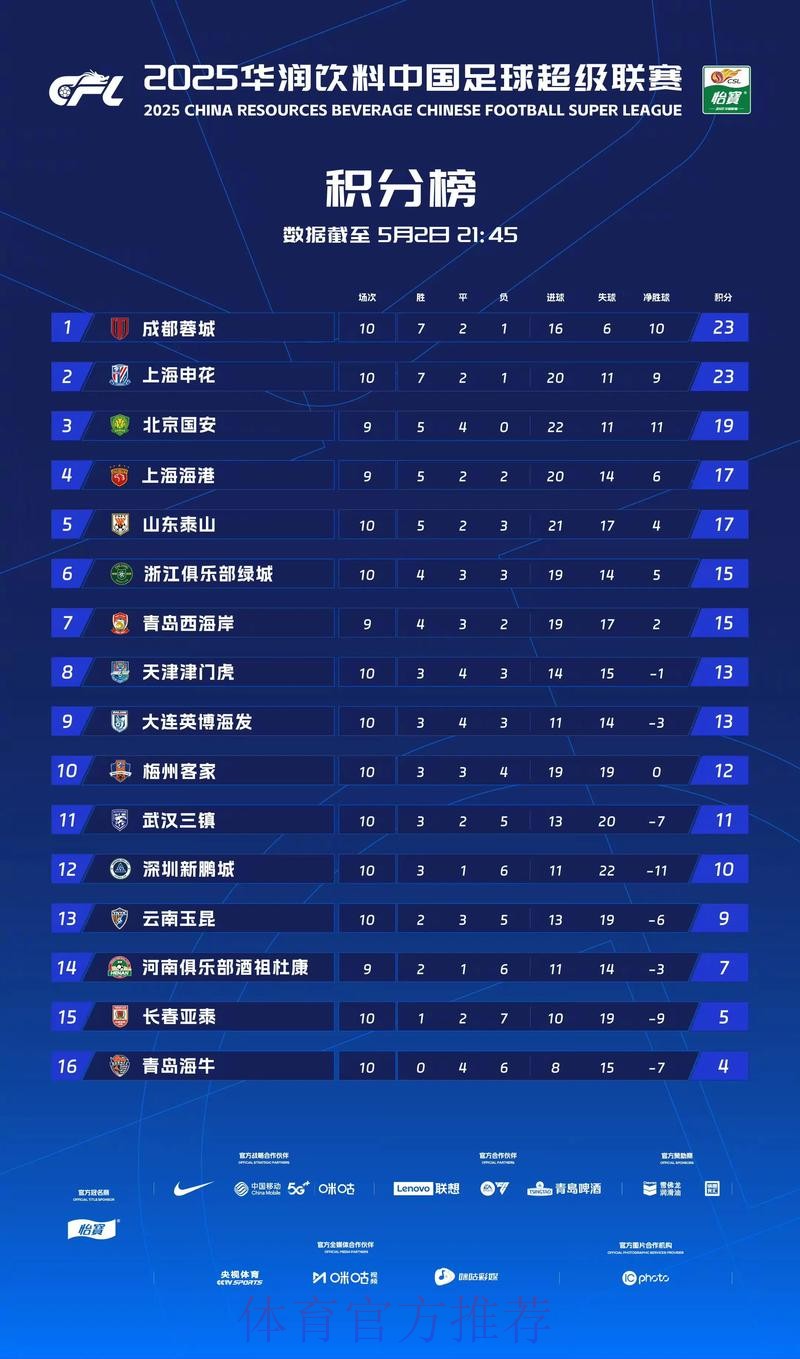 中甲联赛第十轮综述——三支“升班马”球队会师“冲超组” 中甲联赛第十轮综述——三支“升班马”球队会师“冲超组”